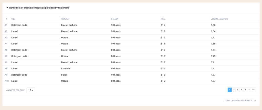 Ranked list of product concepts as preferred by customers