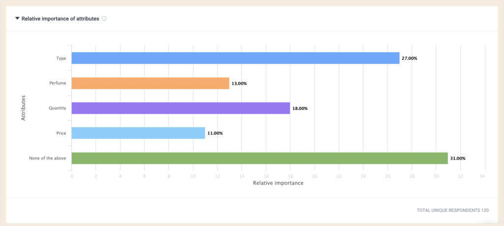 Relative importance of attributes
