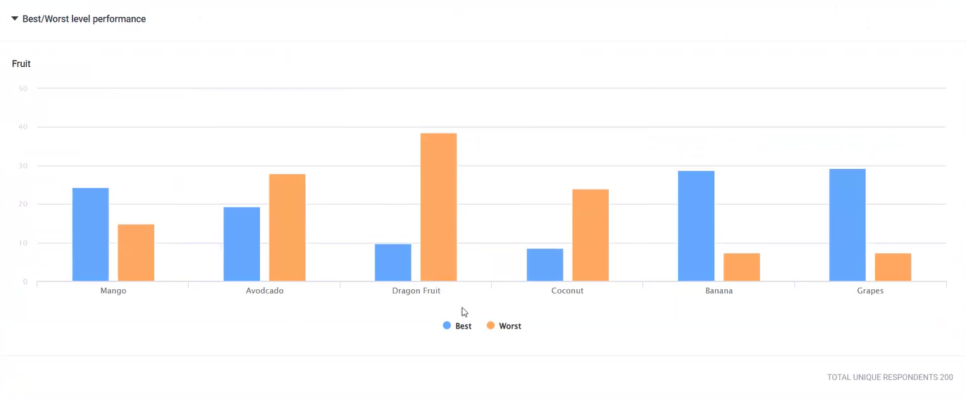 Best/Worst Level Performance for Fruits