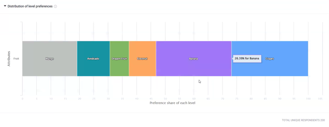 Distribution of level preferences: Attributes and Preference share of each level