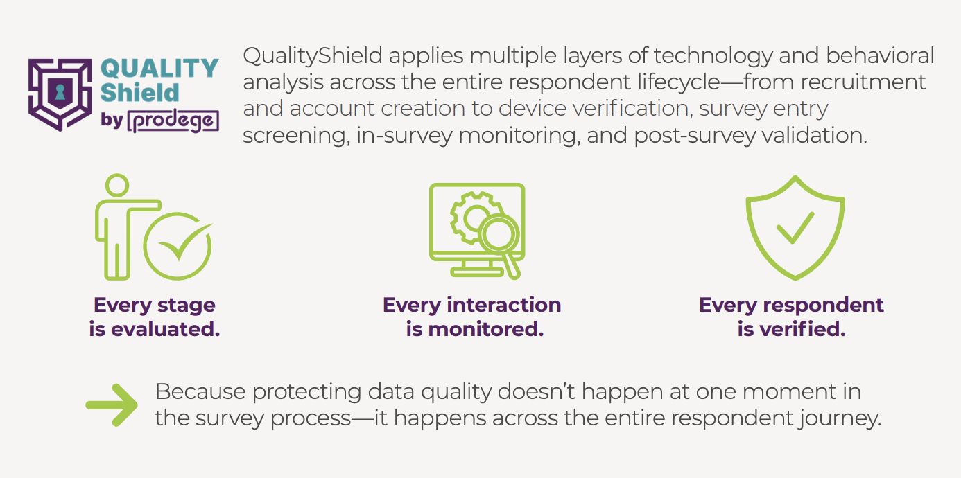 Prodege QualityShield: Every stage is evaluated, every interaction is monitored, every respondent is verified