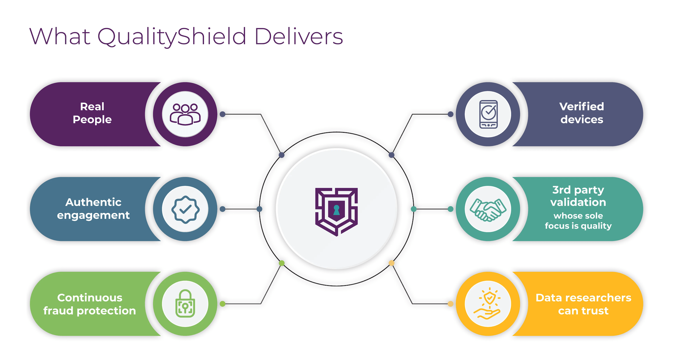 Prodege: What QualityShield Delivers