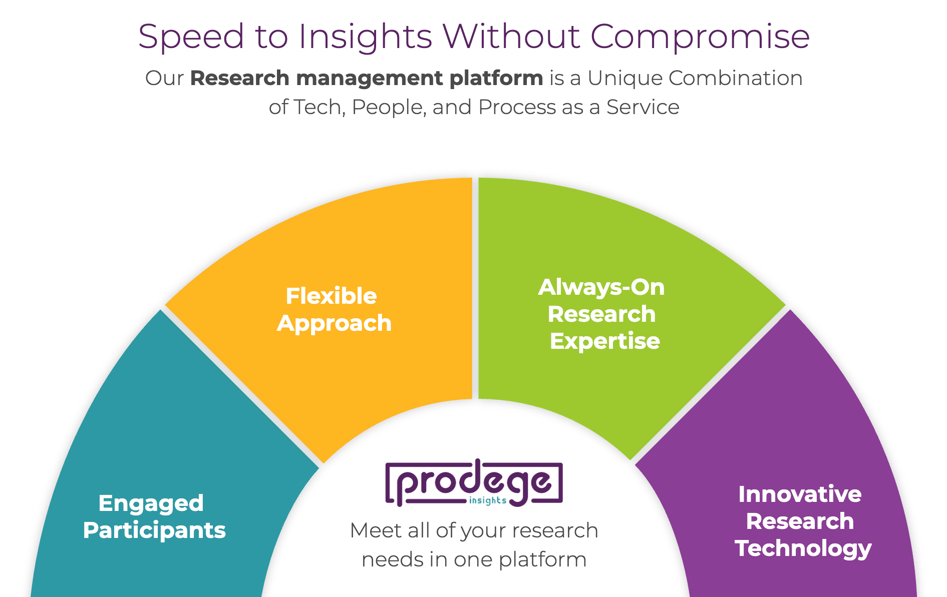 Speed to Insights Without Compromise