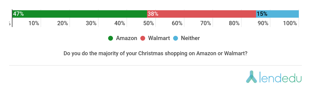 Amazon or Walmart? Christmas Survey.