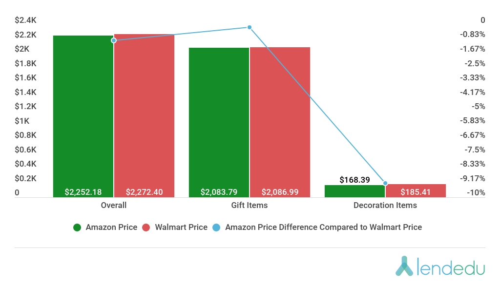 Amazon vs Walmart. Christmas survey,