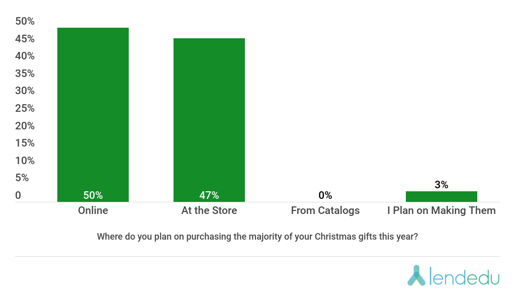 Where do people buy gifts? Christmas survey.