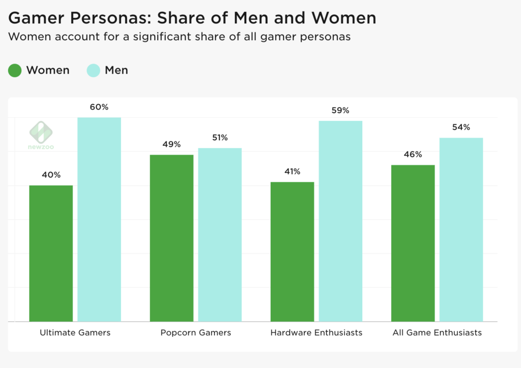 Female Gamers Are On The Rise. Can The Gaming Industry Catch Up?