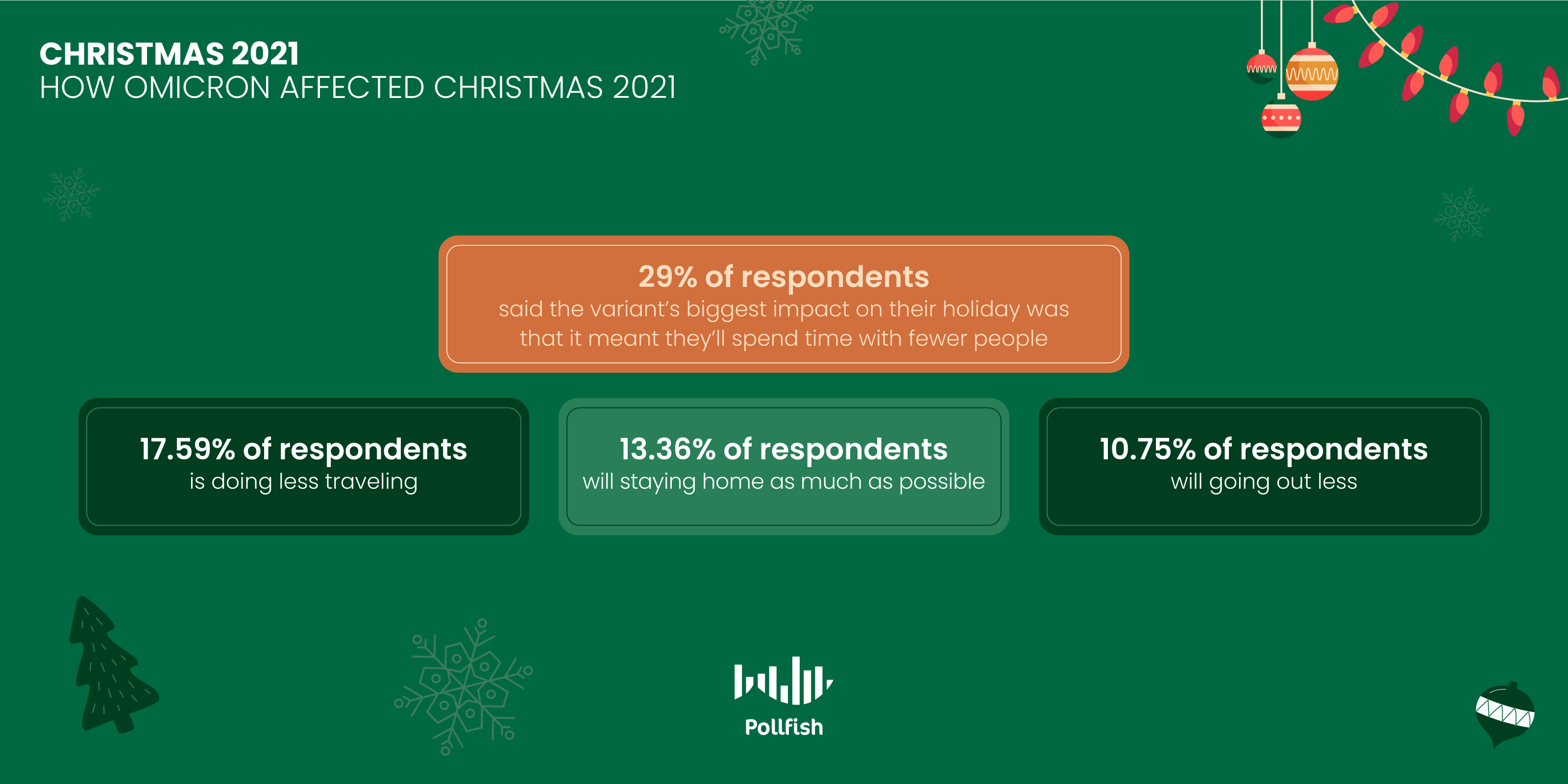 Christmas 2021 consumer trends